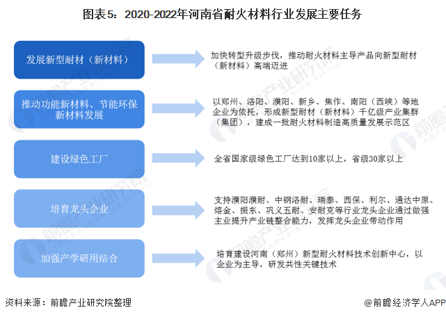 2021年河南省耐火材料行業(yè)發(fā)展現(xiàn)狀與前景分析 領(lǐng)先全國，潛力巨大